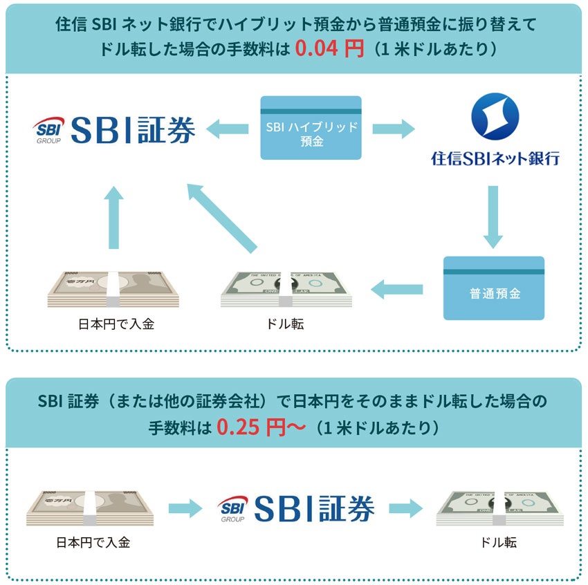 住信SBIネット銀行でハイブリット預金から普通預金に振り替えてドル転した場合の手数料は0.04円、SBI証券（または他の証券会社）で日本円をそのままドル転した場合の手数料は0.25円～