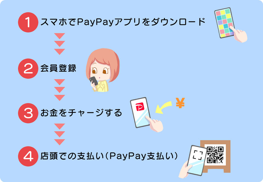 Step1：スマホでPayPayアプリをダウンロード Step2：会員登録 Step3：お金をチャージする Step4：店頭での支払い（PayPay支払い）