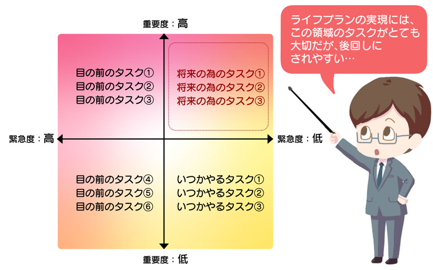 重要度・緊急度のマトリックス