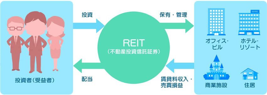 REIT（リート）とは