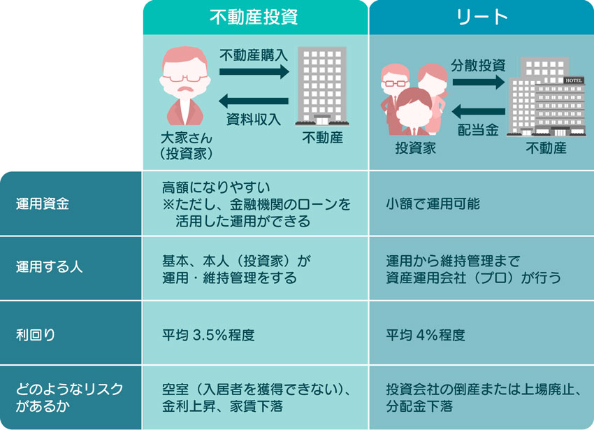 実物不動産の投資とREITの違い