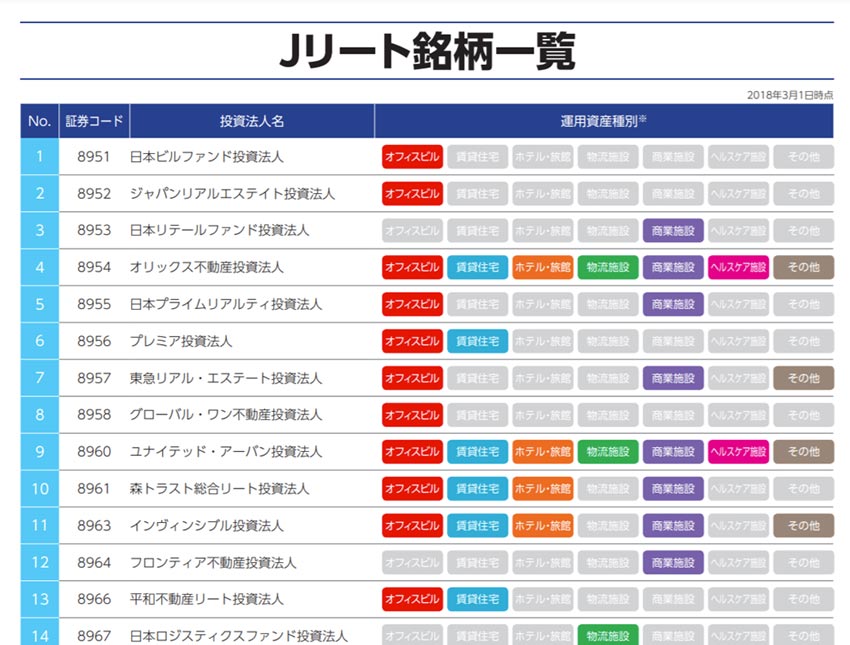  REITの銘柄一覧（一部）