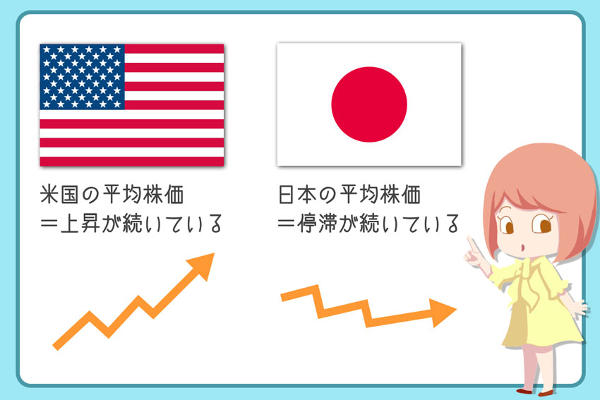 米国の平均株価＝上昇が続いている　日本の平均株価＝停滞が続いている