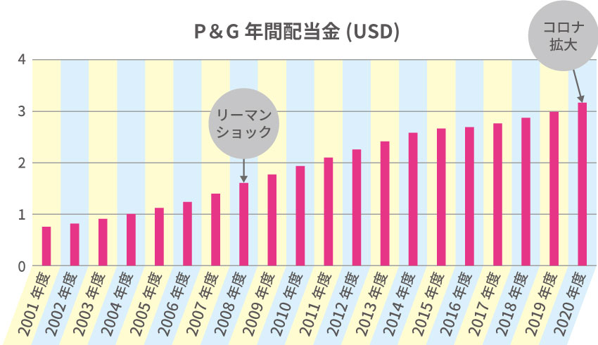 P&G年間配当金