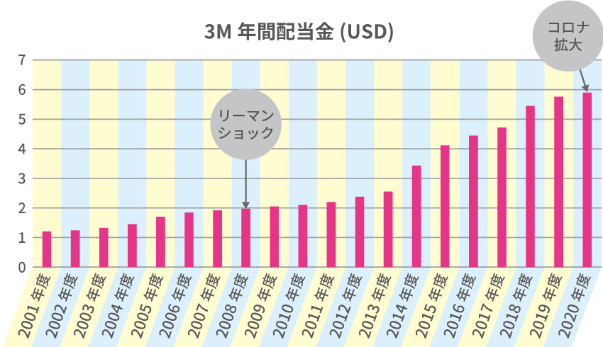 3M年間配当金