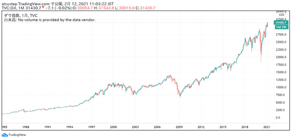 米国株（NYダウ）株価推移のグラフ