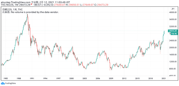 日本株（日経225）株価推移のグラフ