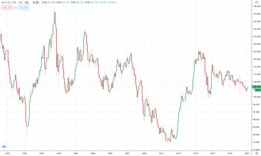 米ドル/円の1993年から2021年にかけての為替チャート